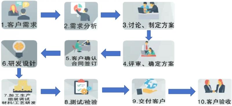 深圳市華宇現(xiàn)代科技有限公司-定制化設(shè)計開發(fā)整體解決方案流程(圖1)